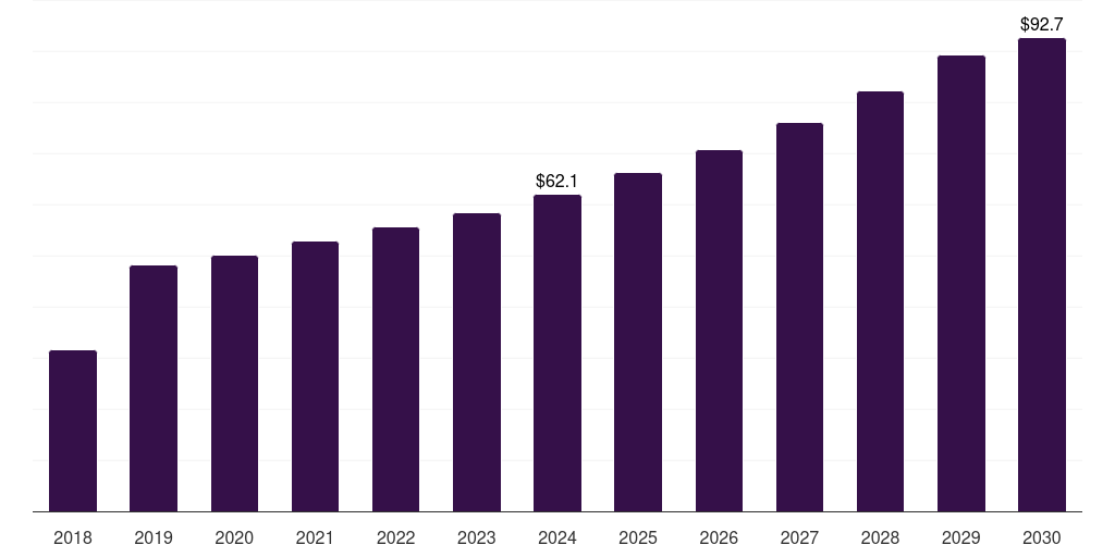 Latin America plant-based seafood market, 2018-2030 (US$M)