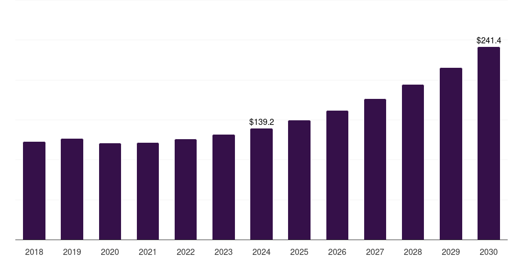 Latin America plastics in personalized drug delivery systems market, 2018-2030 (US$M)