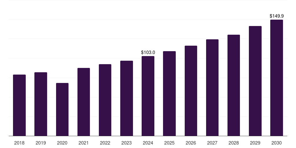 Latin America polyethylene vapor barrier films for under slab market, 2018-2030 (US$M)