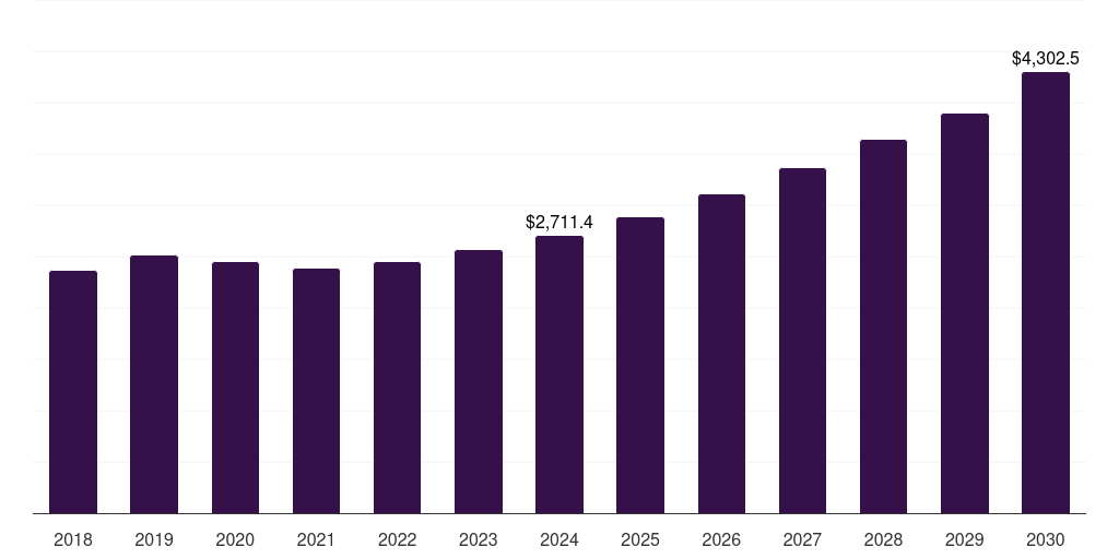 Latin America polyurethane market, 2018-2030 (US$M)