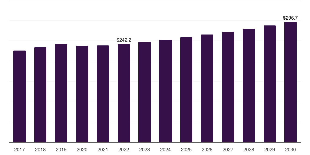 Latin America polyurethane processing machine market, 2017-2030 (US$M)