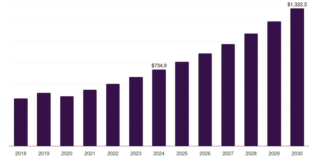 Latin America post-consumer recycled plastics in automotive market, 2018-2030 (US$M)