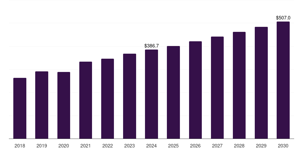 Latin America postmenopausal osteoporosis treatment market, 2018-2030 (US$M)