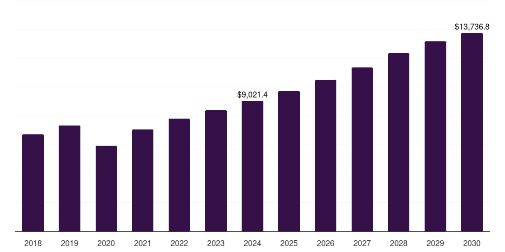 Latin America premium sportswear market, 2018-2030 (US$M)