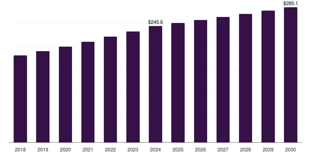 Latin America pretzel market, 2018-2030 (US$M)