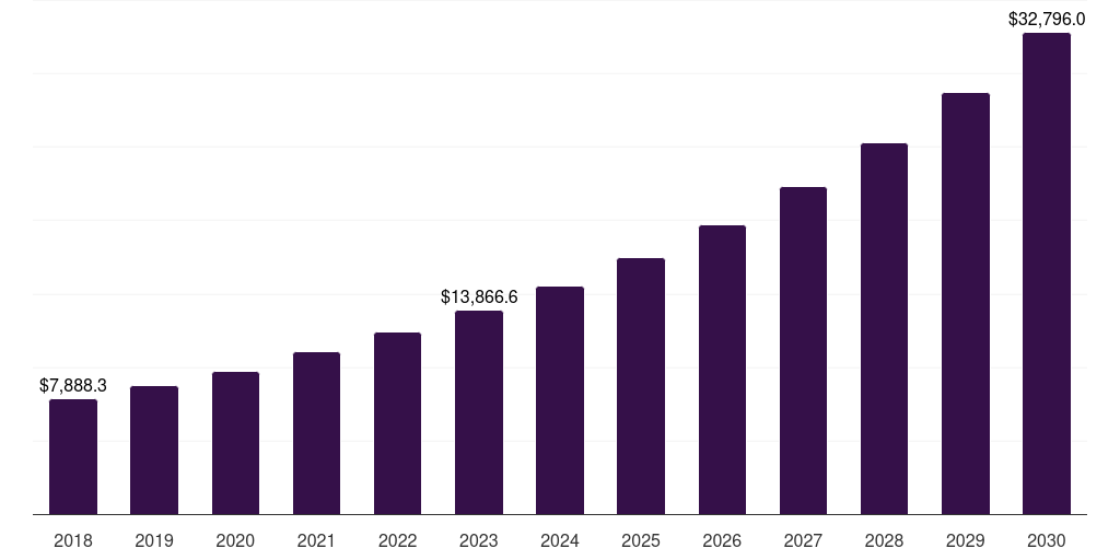 Latin America preventive healthcare technologies and services market, 2018-2030 (US$M)