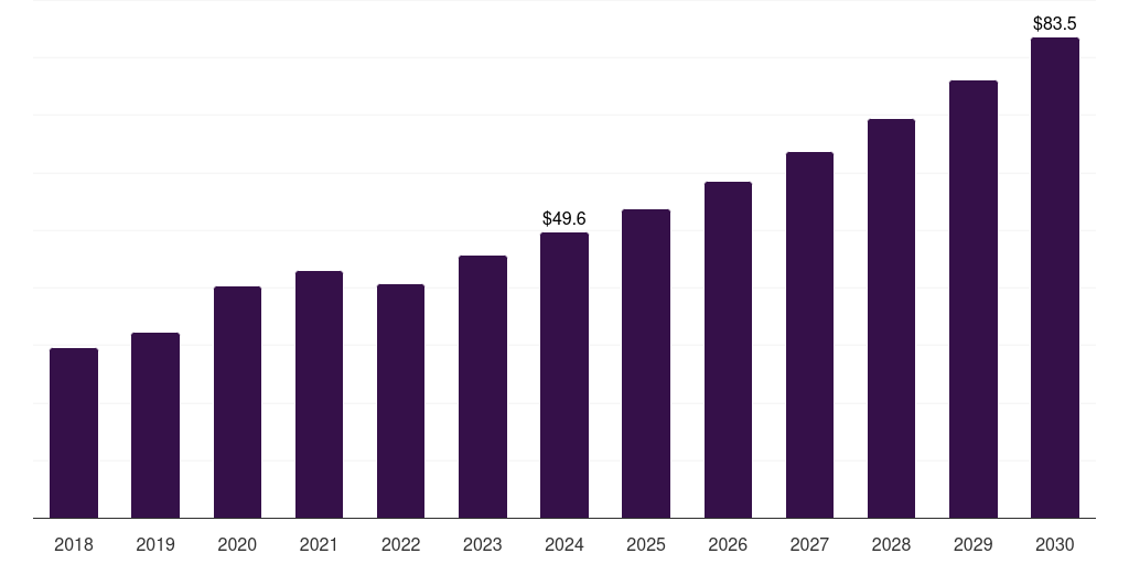 Latin America probe reprocessing market, 2018-2030 (US$M)