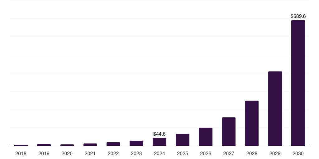 Latin America process mining software market, 2018-2030 (US$M)