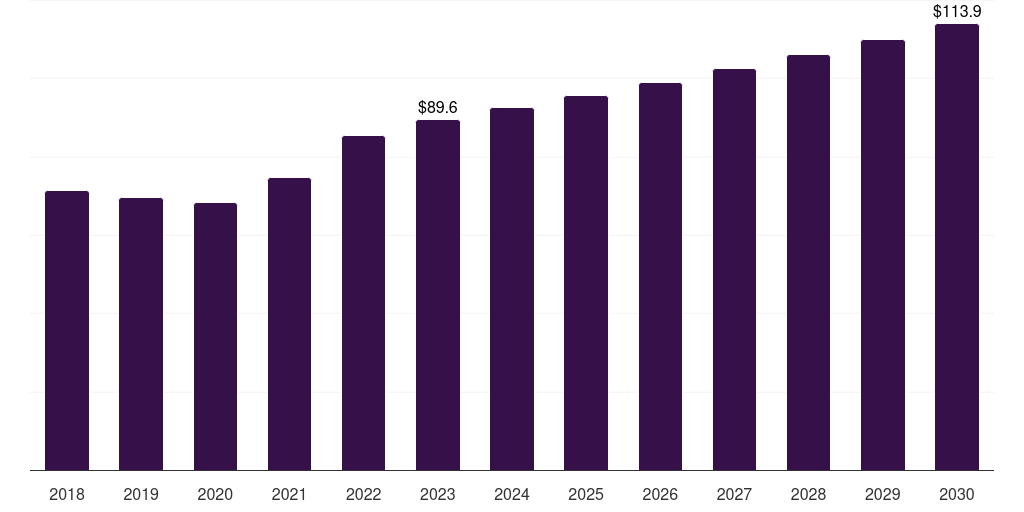 Latin America propionic acid market, 2018-2030 (US$M)