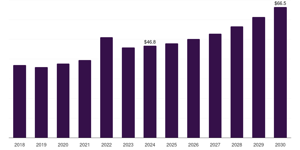 Latin America pyridine and pyridine derivatives market, 2018-2030 (US$M)