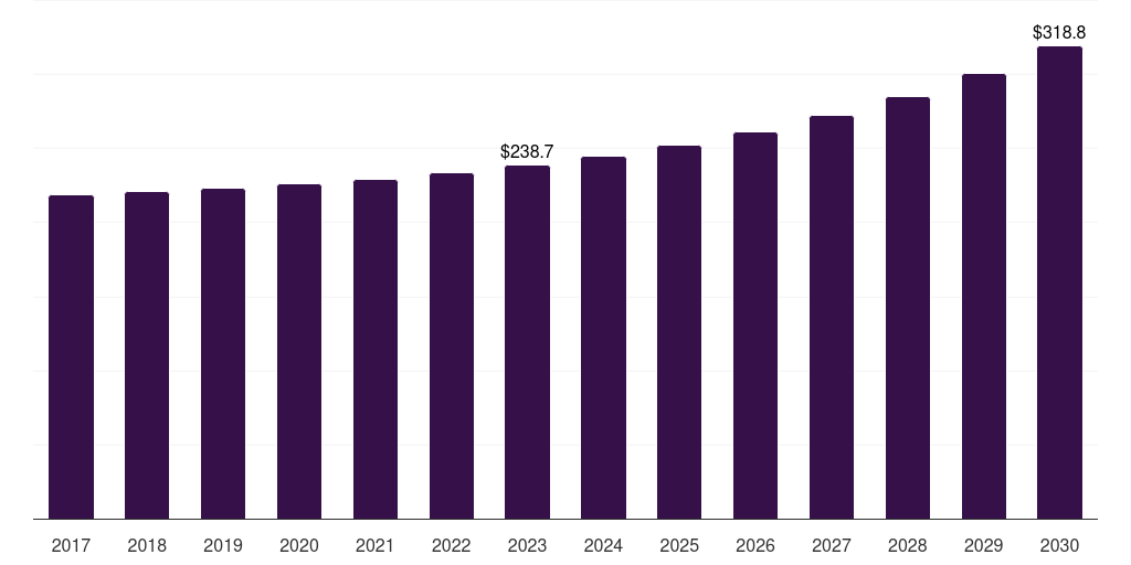 Latin America radar simulator market, 2018-2030 (US$M)