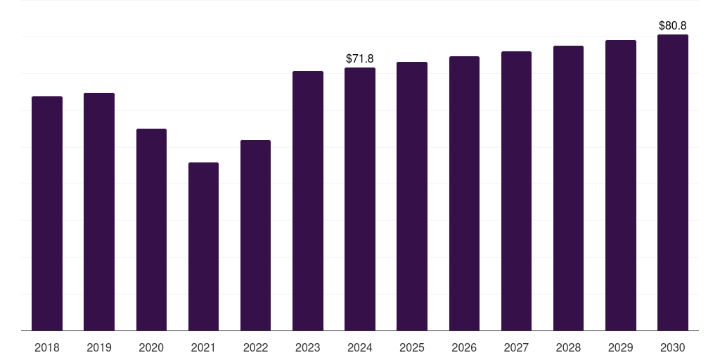 Latin America radioimmunoassay market, 2018-2030 (US$M)