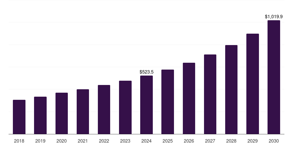 Latin America rare biomarkers specimen collection and stabilization market, 2018-2030 (US$M)