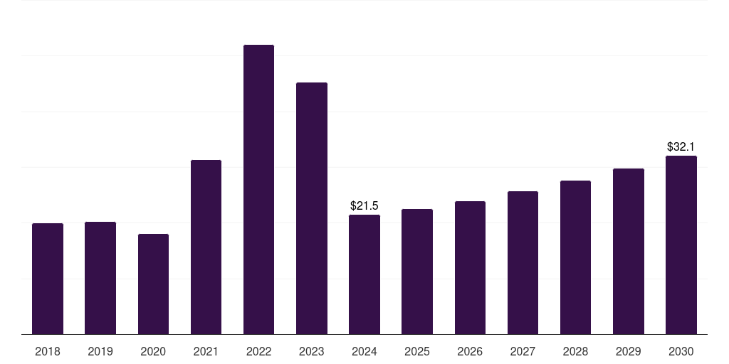 Latin America rare earth elements market, 2018-2030 (US$M)