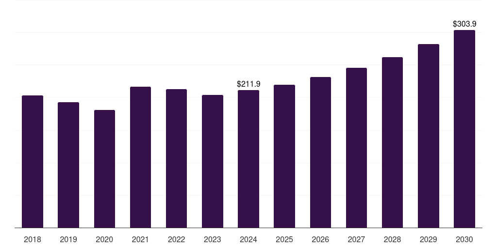 Latin America recycled refractories market, 2018-2030 (US$M)