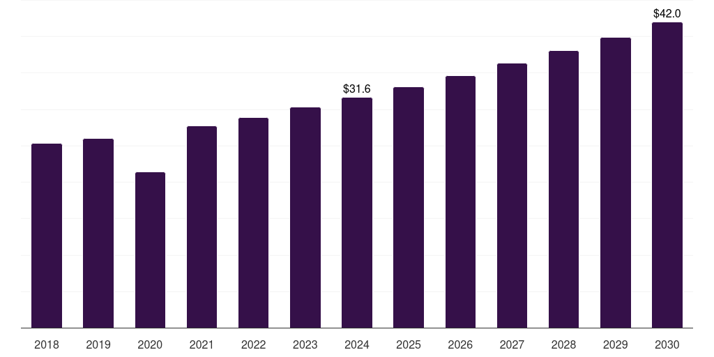 Latin America resectoscope devices market, 2018-2030 (US$M)
