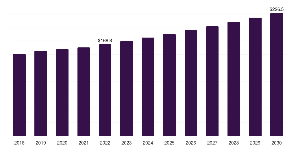 Latin America retinol market, 2021-2033 (US$M)