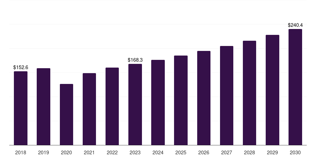 Latin America riding boots market, 2018-2030 (US$M)