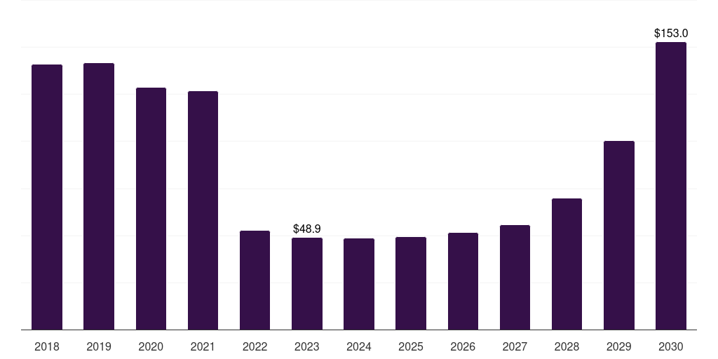 Latin America rifles market, 2018-2030 (US$M)