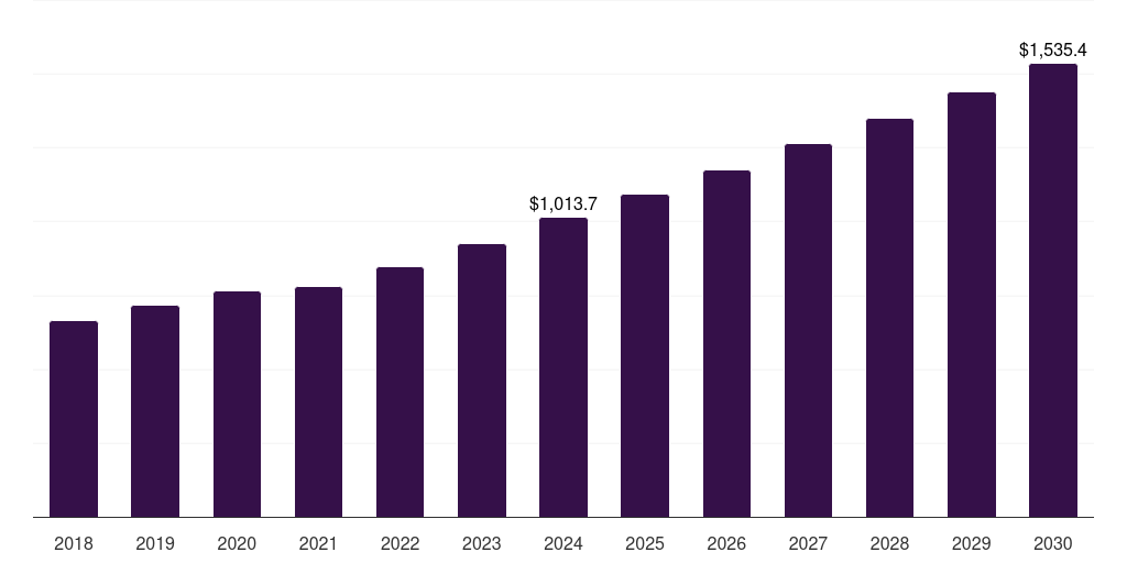Latin America robotics system integration market, 2018-2030 (US$M)