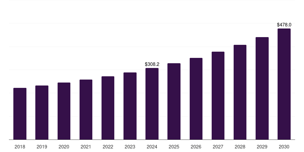 Latin America rope access services market, 2018-2030 (US$M)