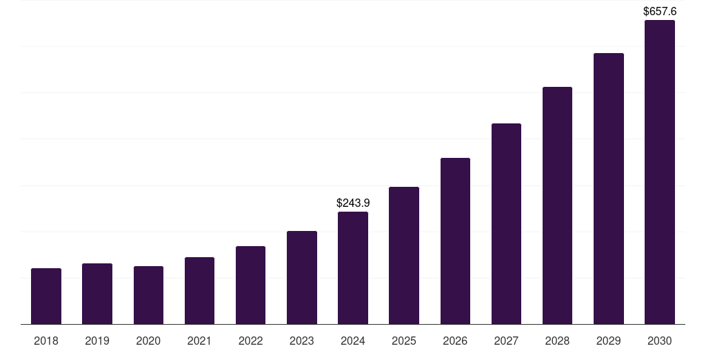 Latin America satellite manufacturing market, 2018-2030 (US$M)