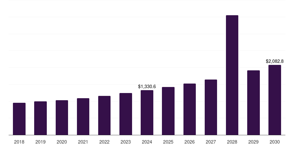 Latin America sealing & strapping packaging tapes market, 2018-2030 (US$M)