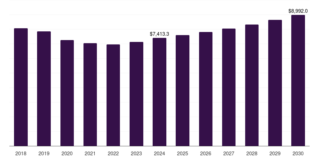 Latin America secondary battery market, 2018-2030 (US$M)