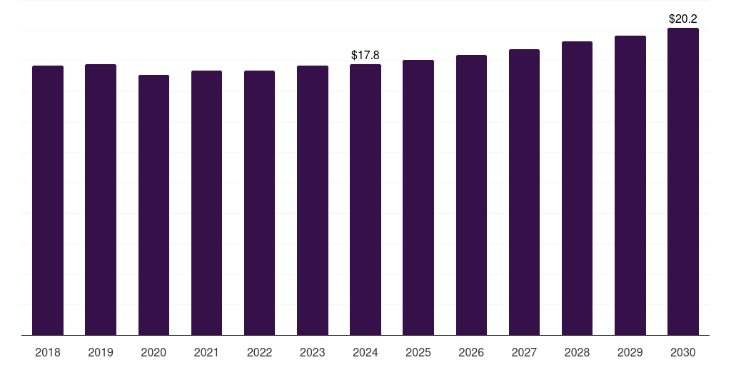 Latin America semiconductor wafer polishing and grinding equipment market, 2018-2030 (US$M)