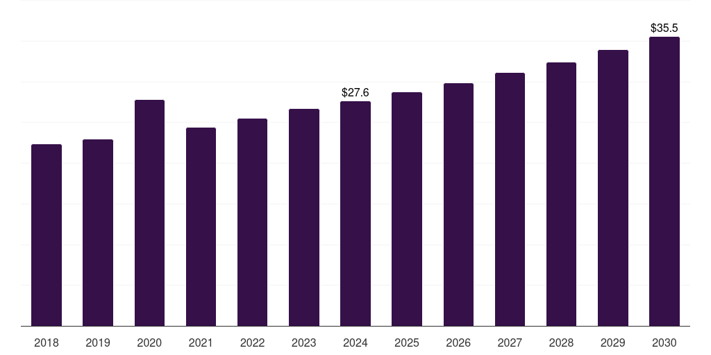 Latin America sharps container market, 2018-2030 (US$M)