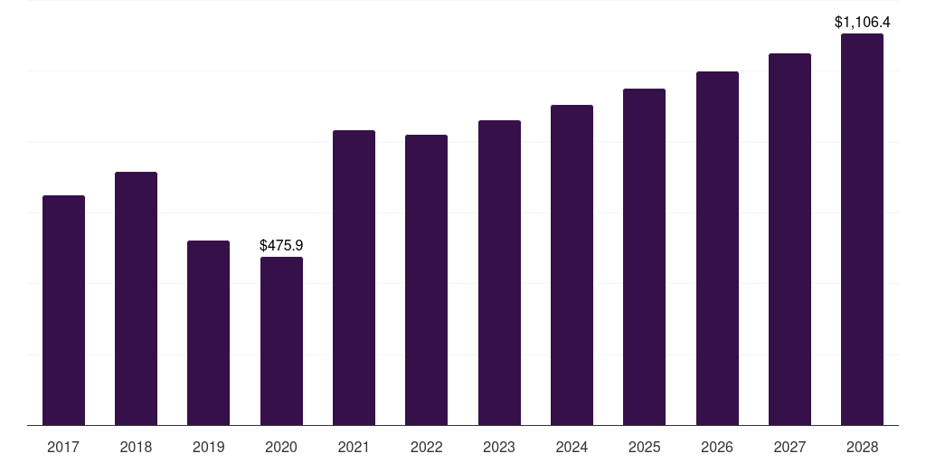 Latin America shipping container market, 2017-2028 (US$M)