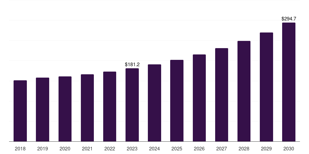 Latin America shooting ranges market, 2018-2030 (US$M)