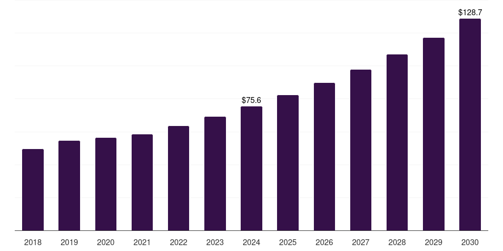 Latin America shunt capacitor market, 2018-2030 (US$M)