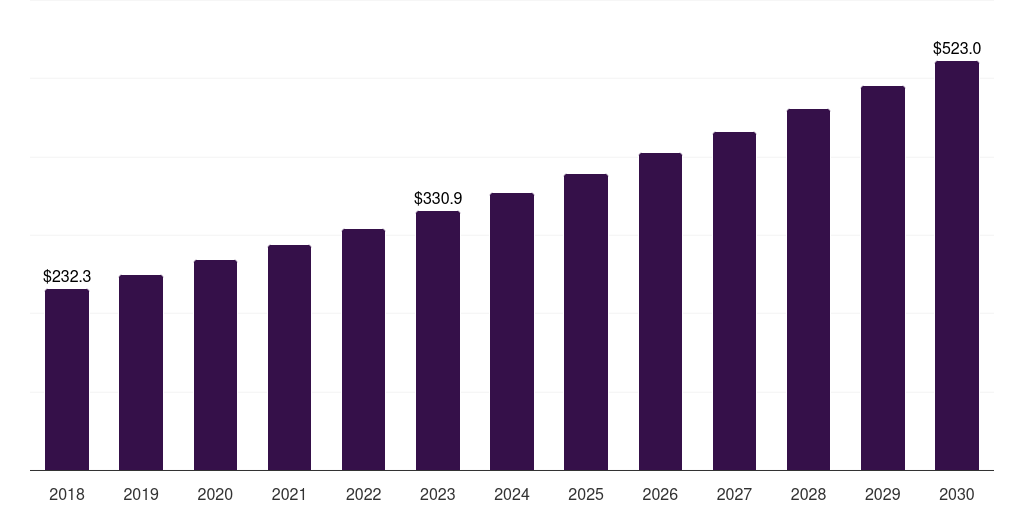 Latin America single mode fiber optics market, 2018-2030 (US$B)