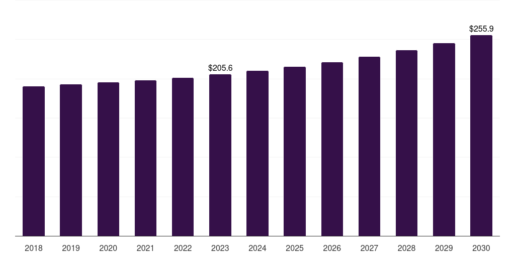 Latin America skid steer loaders market, 2018-2030 (US$M)