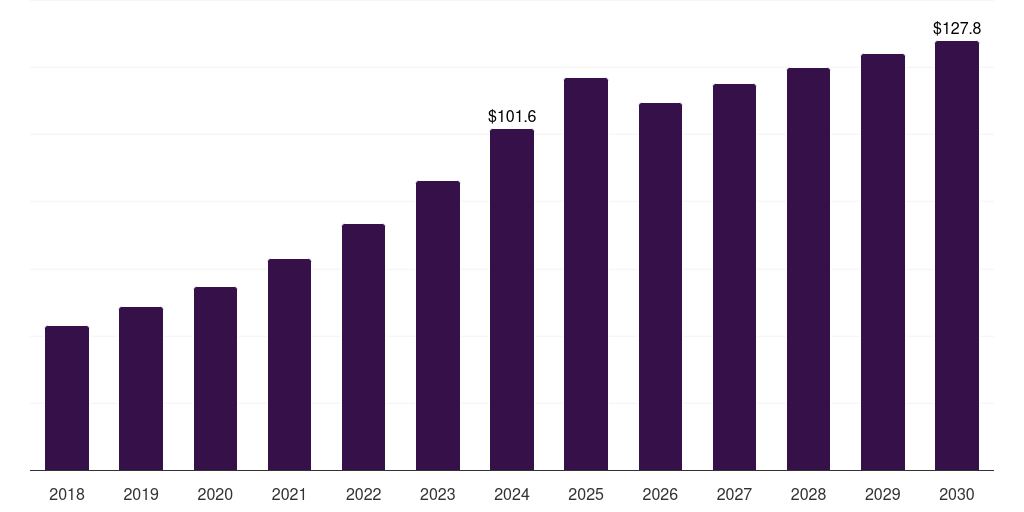 Latin America smart advertising market, 2018-2030 (US$M)