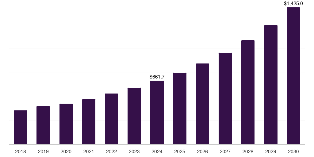 Latin America smart air conditioning market, 2018-2030 (US$M)