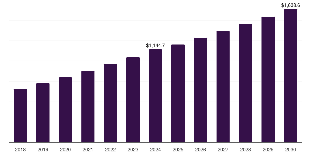 Latin America smart packaging market, 2018-2030 (US$M)