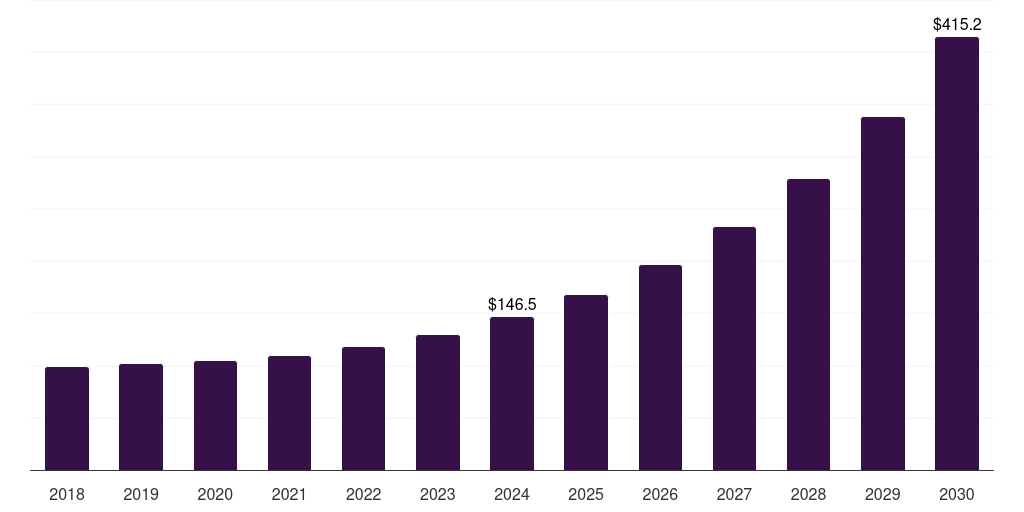 Latin America smart port market, 2018-2030 (US$M)