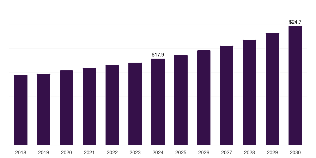 Latin America smart yoga mat market, 2018-2030 (US$M)