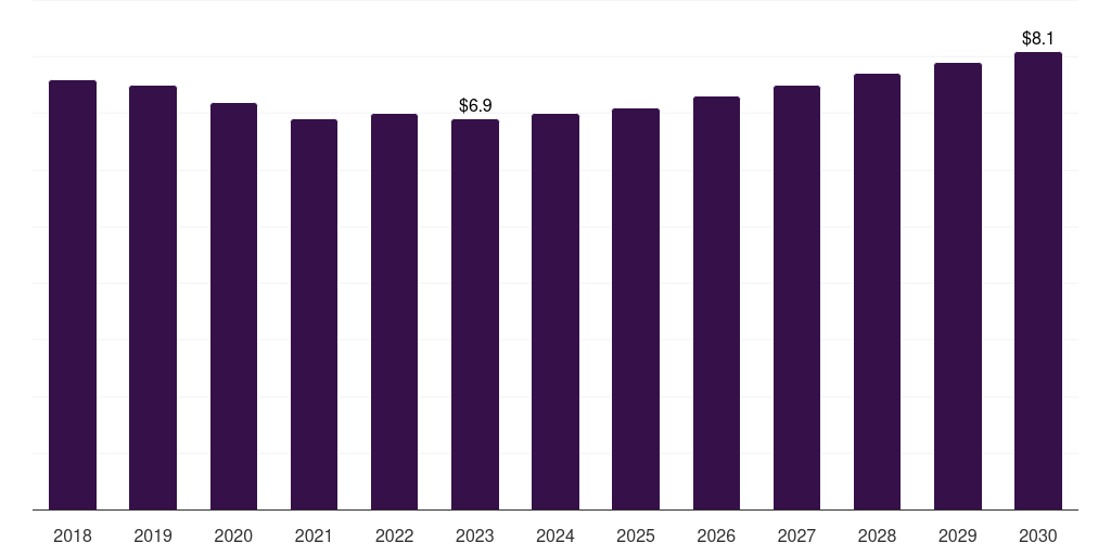 Latin America sodium chlorite market, 2018-2030 (US$M)