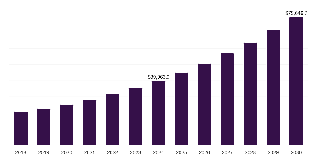 Latin America software market, 2018-2030 (US$M)