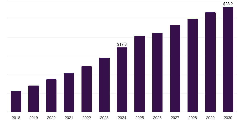 Latin America solar panel recycling market, 2018-2030 (US$M)