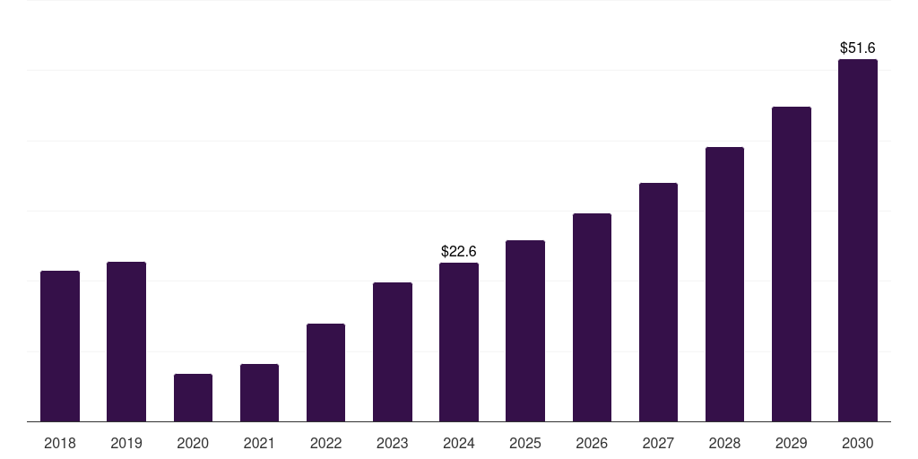 Latin America solo travel market, 2018-2030 (US$M)