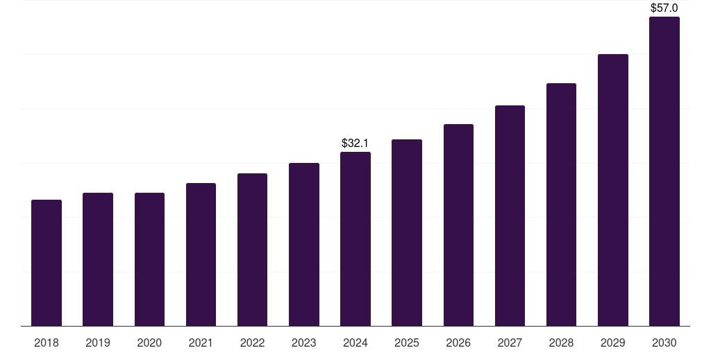 Latin America space technology market, 2018-2030 (US$M)
