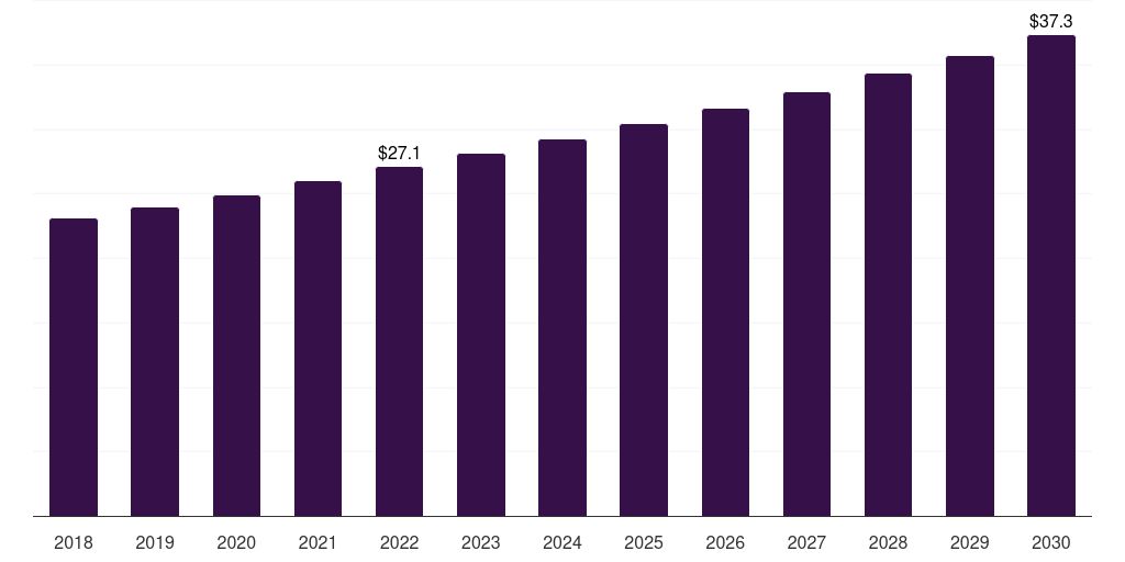 Latin America specimen collection cards market, 2018-2030 (US$M)