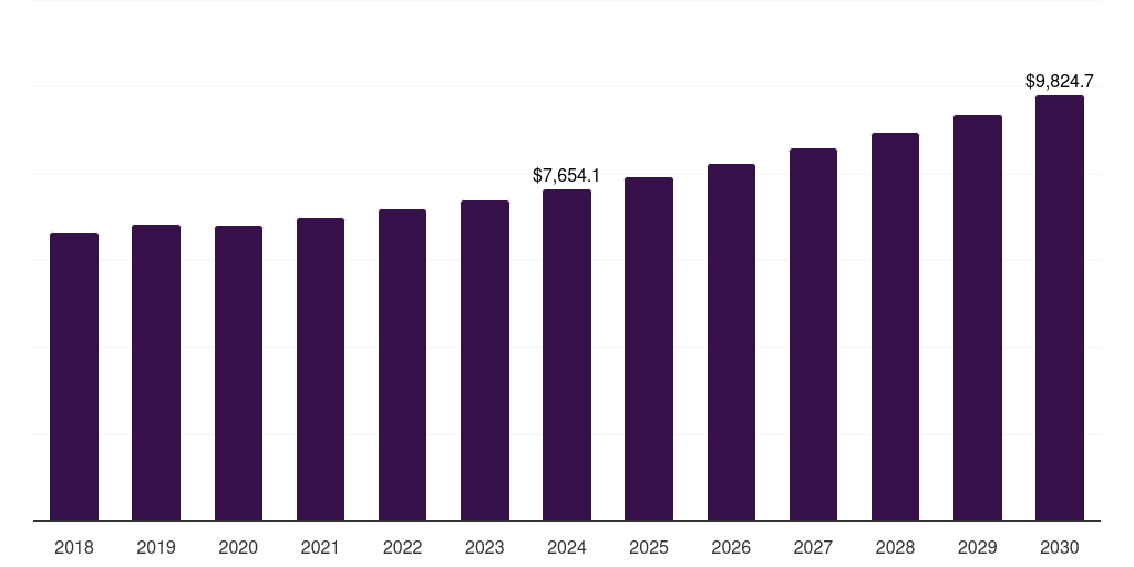 Latin America spreads market, 2018-2030 (US$M)