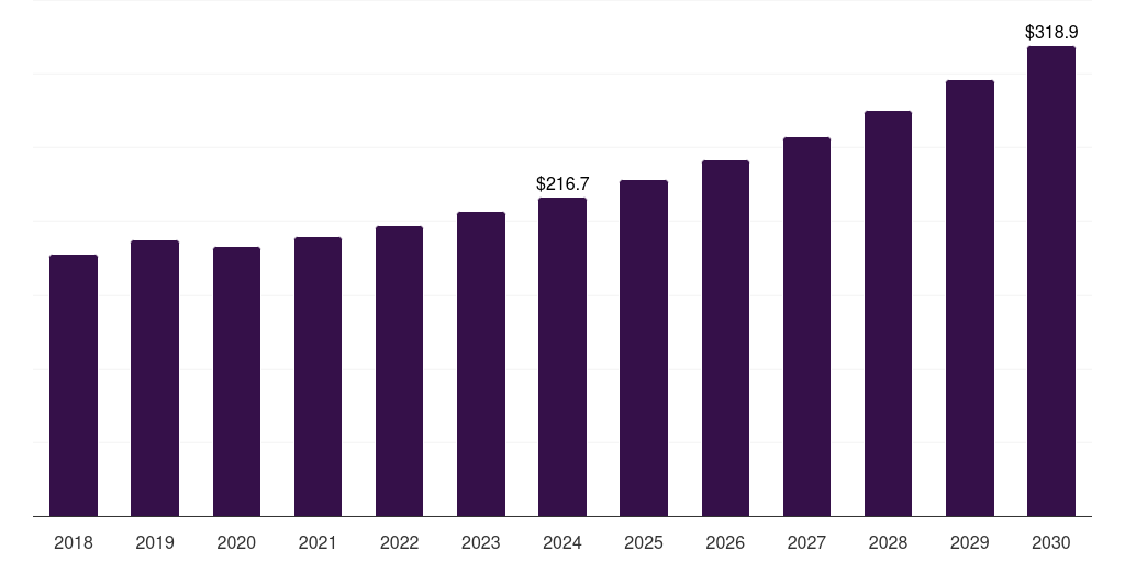 Latin America starch polymers market, 2018-2030 (US$M)