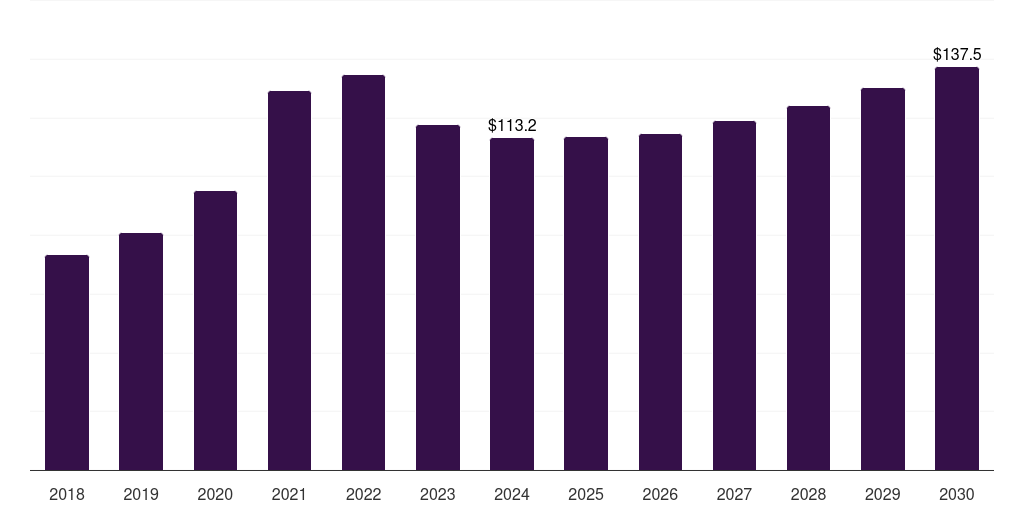 Latin America steel fiber market, 2018-2030 (US$M)