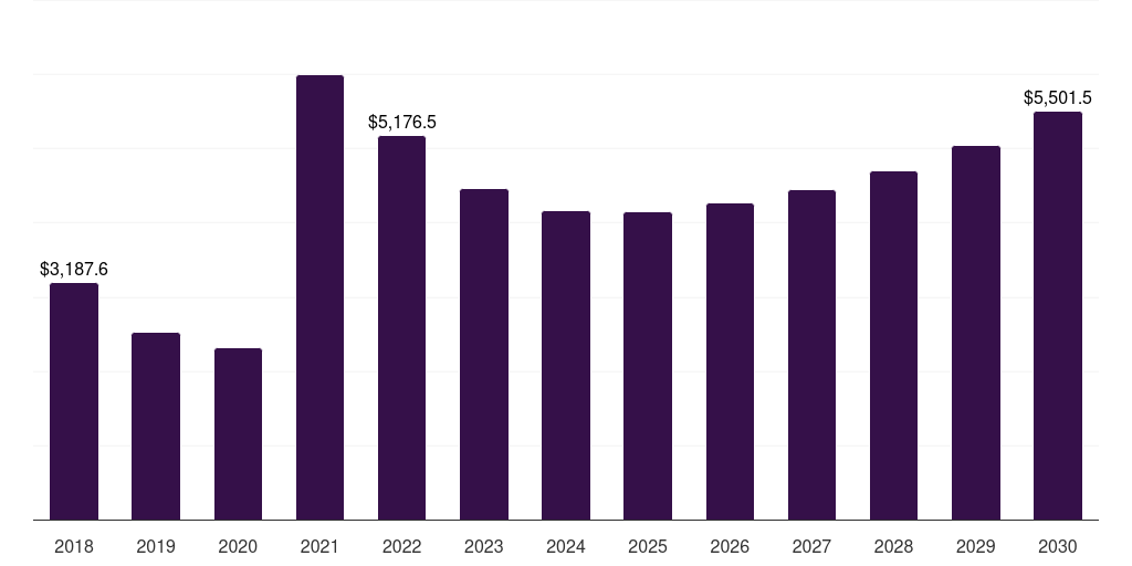 Latin America steel sheet market, 2018-2030 (US$M)
